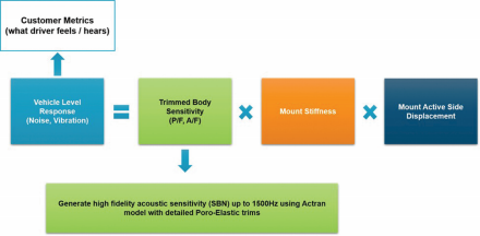 案例分享 | 通用汽车电动汽车舒适性设计,向中高频进发的图3